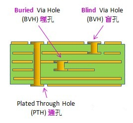 電路板通孔、埋孔、盲孔結(jié)構(gòu)圖