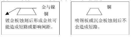 但隨著布線越來越密，線寬、間距已經(jīng)到了3-4MIL。因此帶來了金絲短路的問題