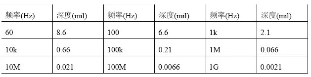 根據(jù)計(jì)算，趨膚深度與頻率有關(guān)